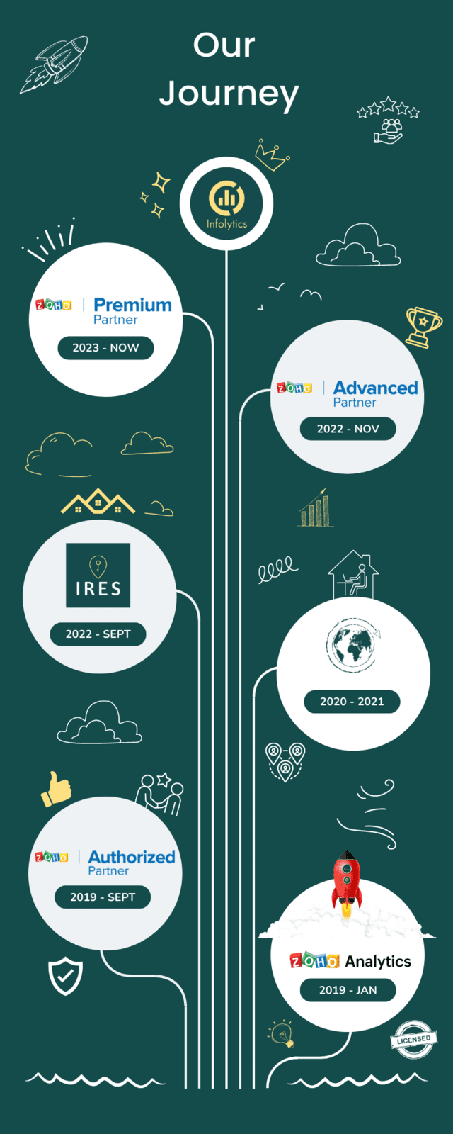 Infolytics Zoho Partner Journey