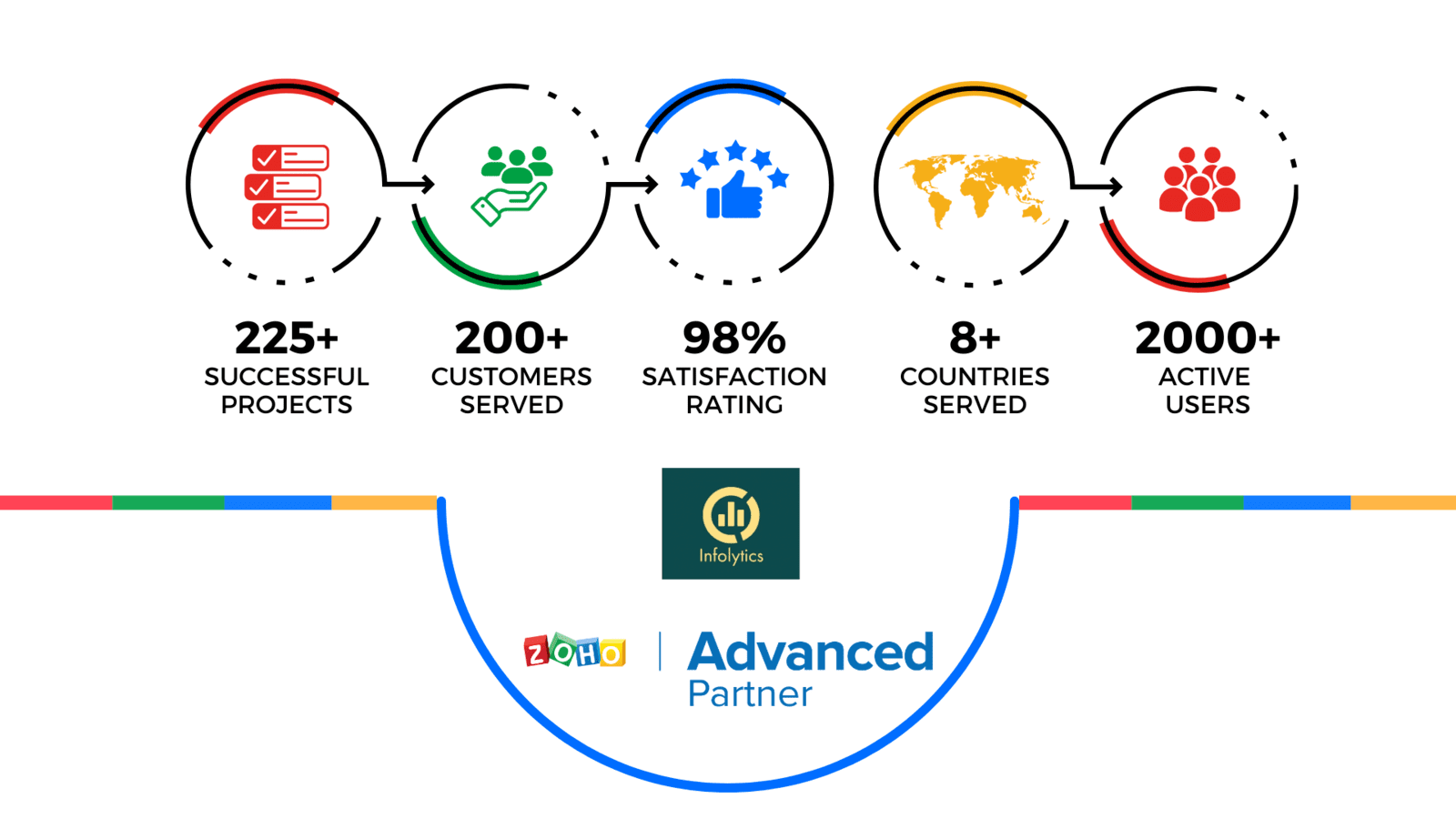 Infolytics achieves Zoho Advanced Status in South Africa and Zimbabwe