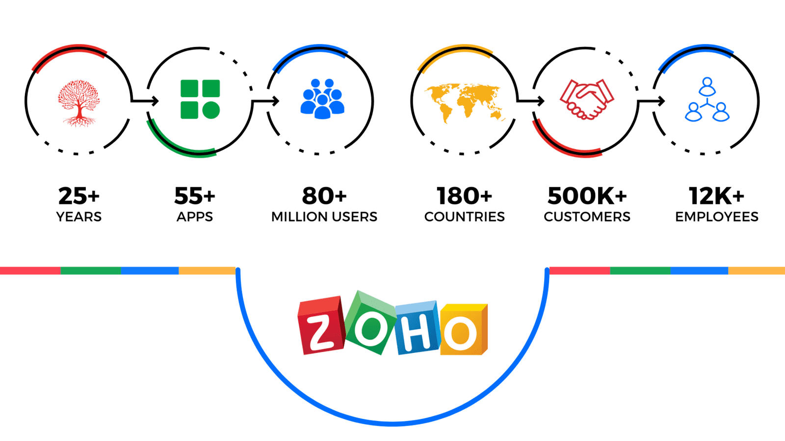What is Zoho? Zoho Partner South Africa