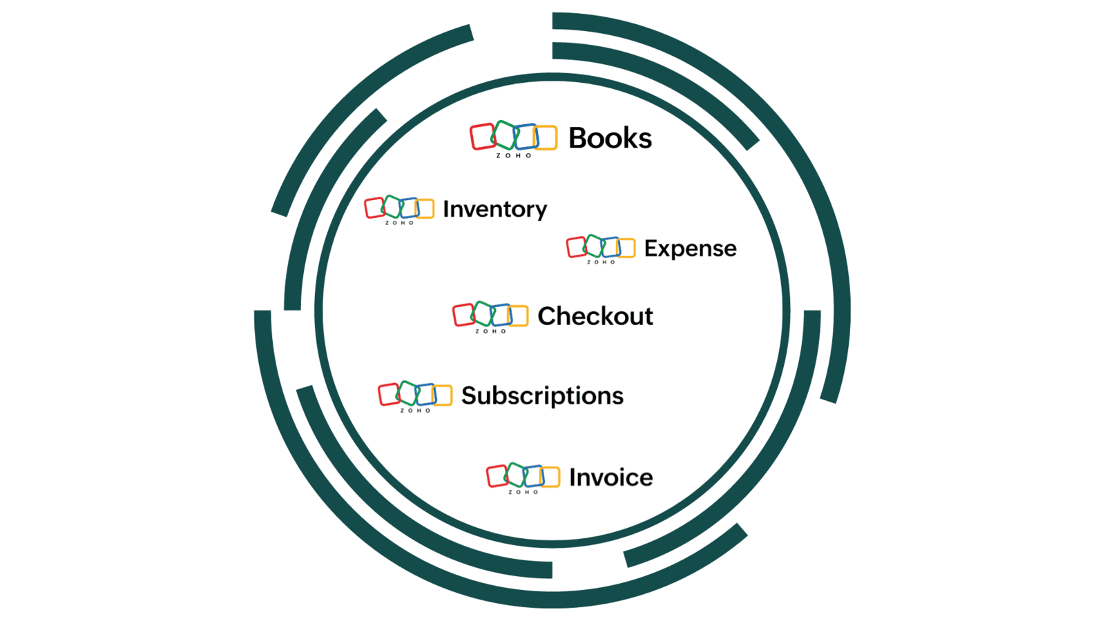 Zoho One Accounting Applications Infolytics Zoho Partner