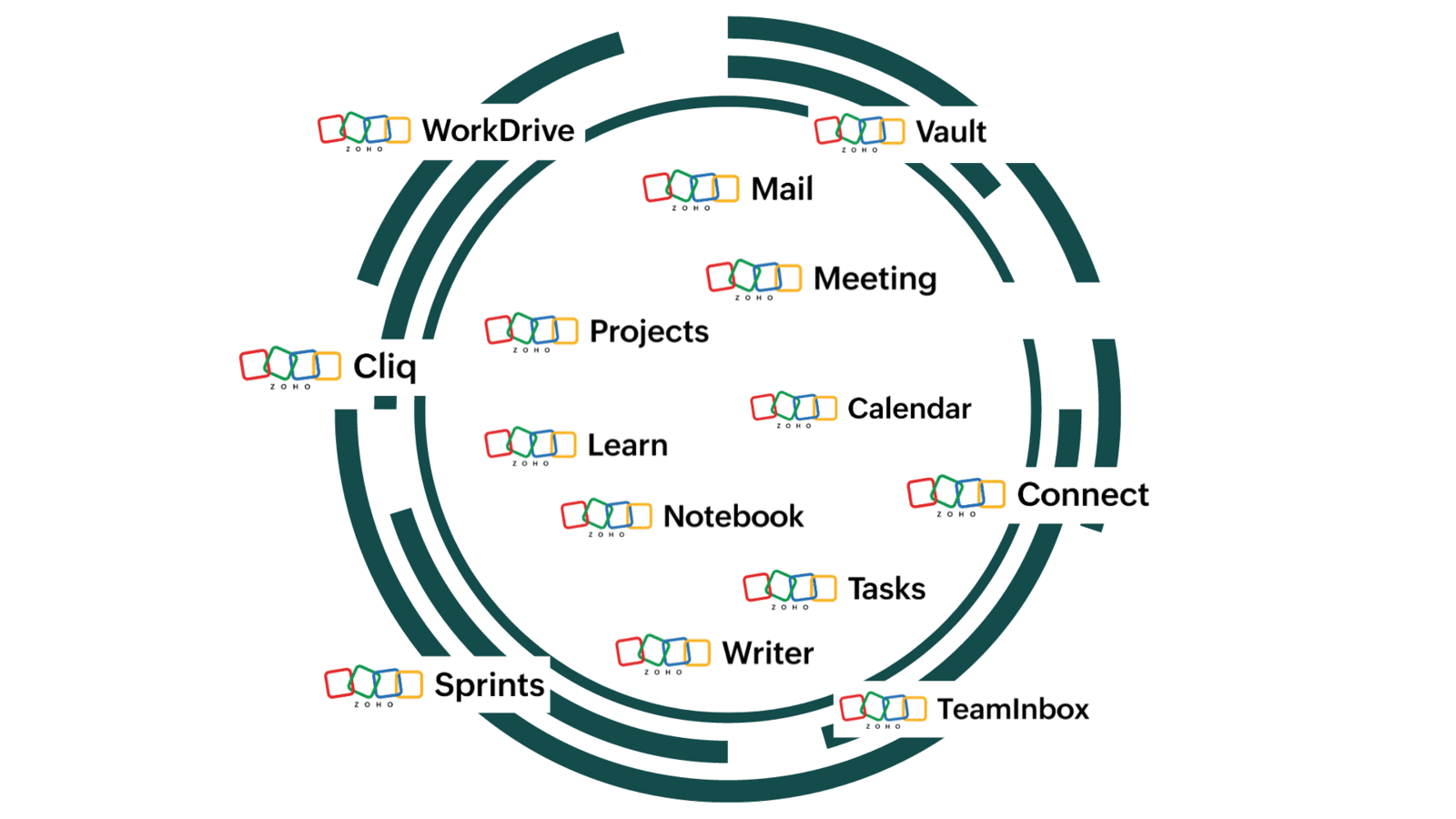 Zoho One Productivity Applications Infolytics Zoho Partner