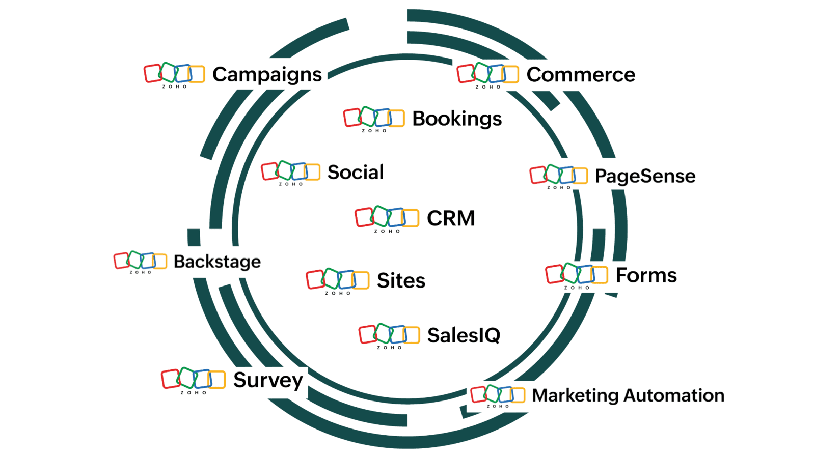 Zoho One Sales and Marketing Applications Infolytics Zoho Partner