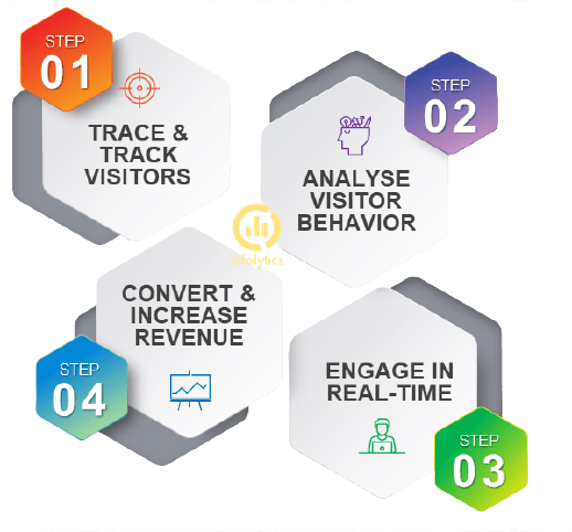 zoho sales iq steps